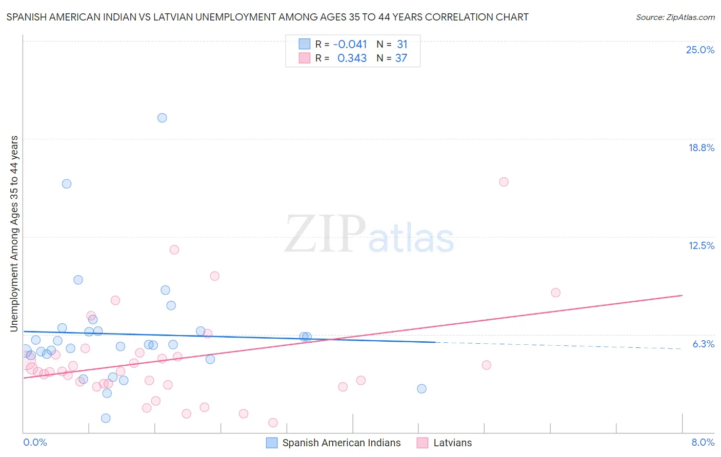 Spanish American Indian vs Latvian Unemployment Among Ages 35 to 44 years