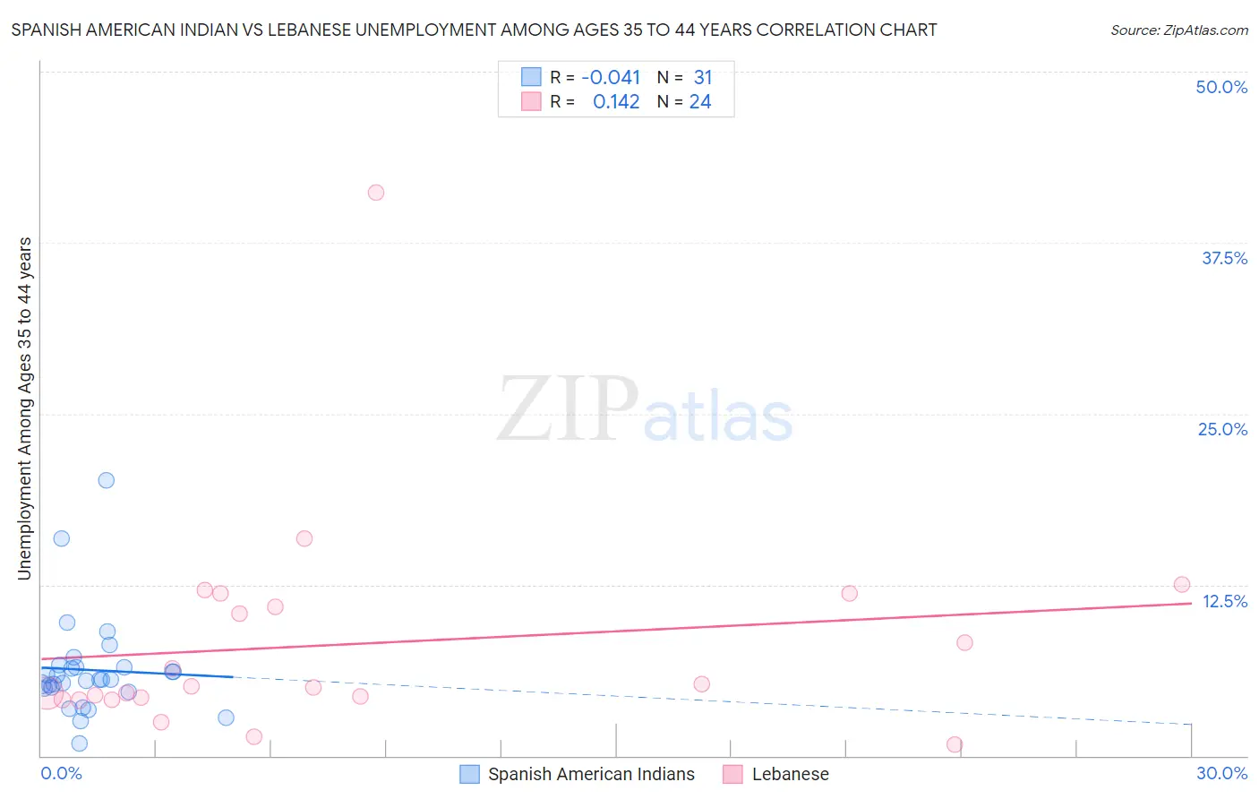 Spanish American Indian vs Lebanese Unemployment Among Ages 35 to 44 years