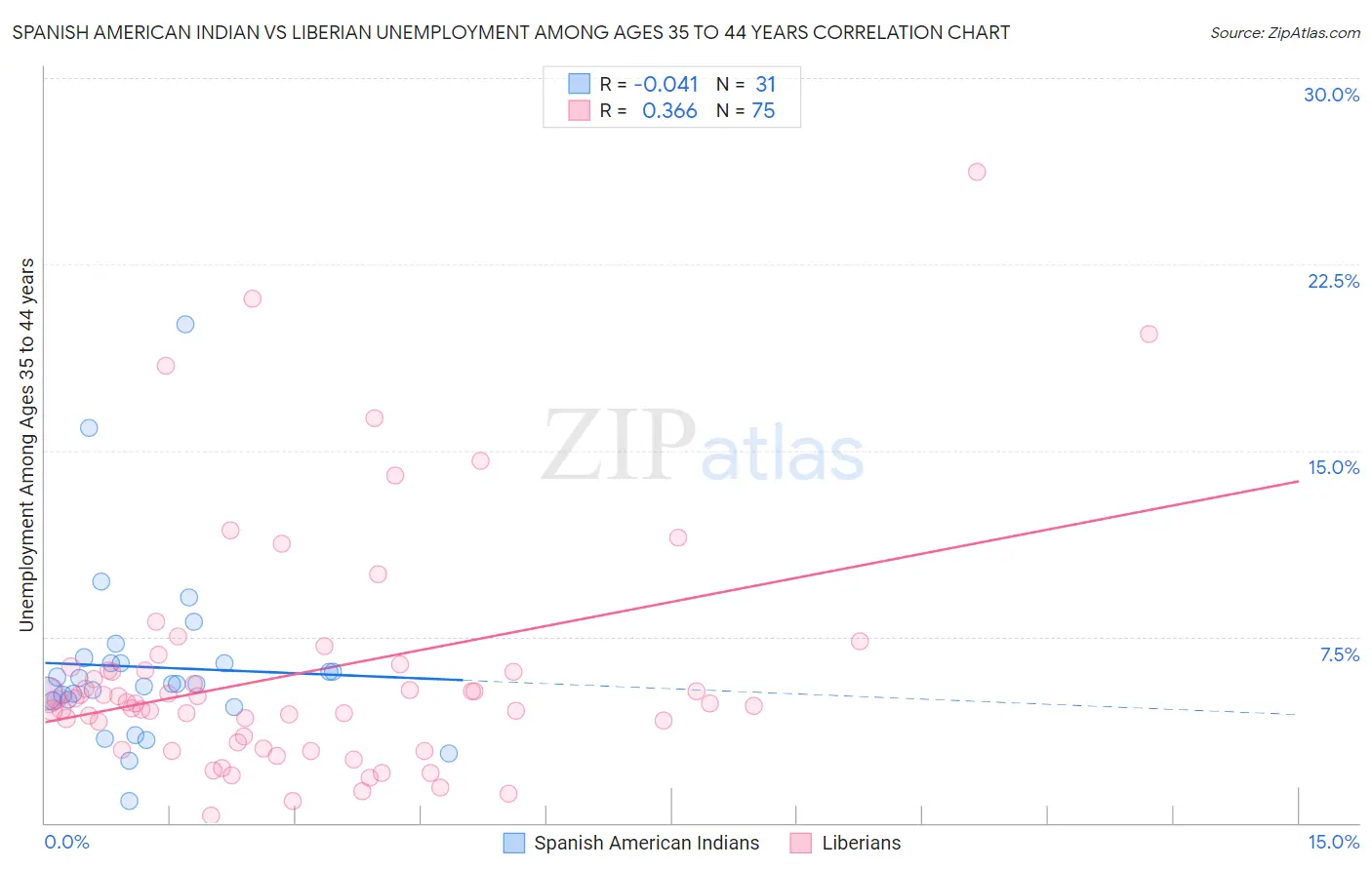 Spanish American Indian vs Liberian Unemployment Among Ages 35 to 44 years