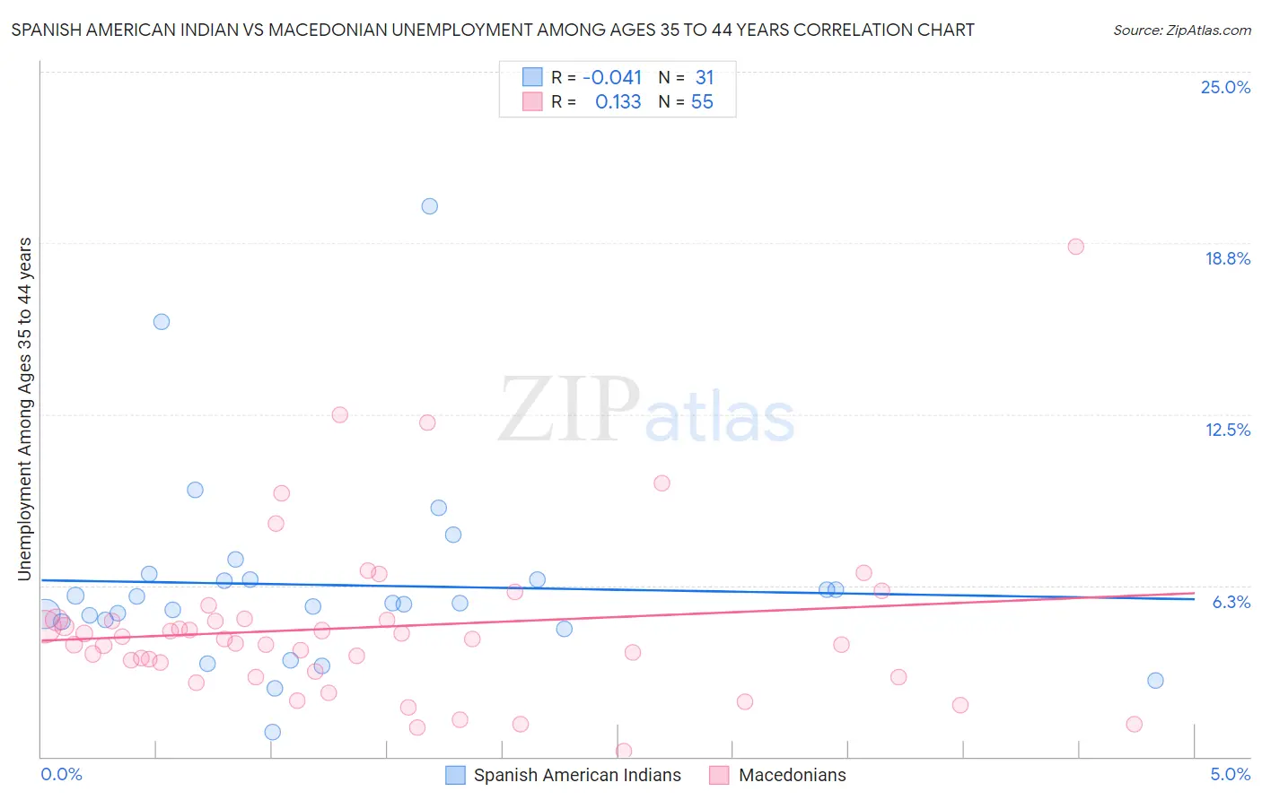 Spanish American Indian vs Macedonian Unemployment Among Ages 35 to 44 years