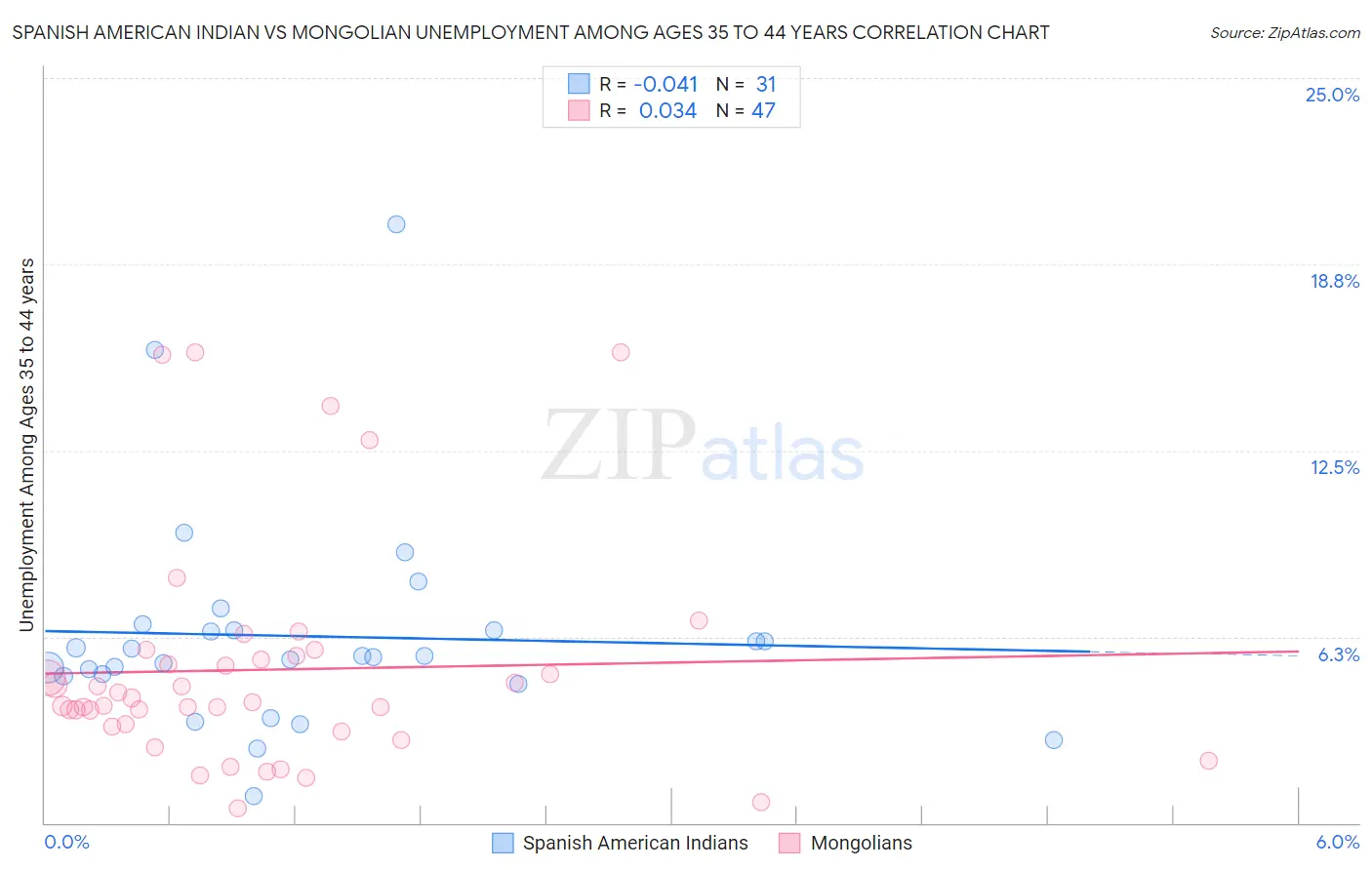 Spanish American Indian vs Mongolian Unemployment Among Ages 35 to 44 years