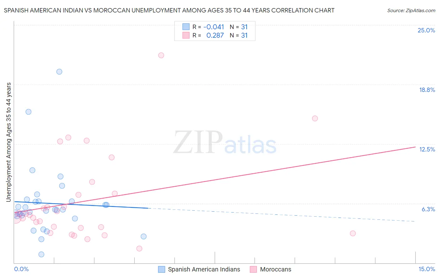 Spanish American Indian vs Moroccan Unemployment Among Ages 35 to 44 years