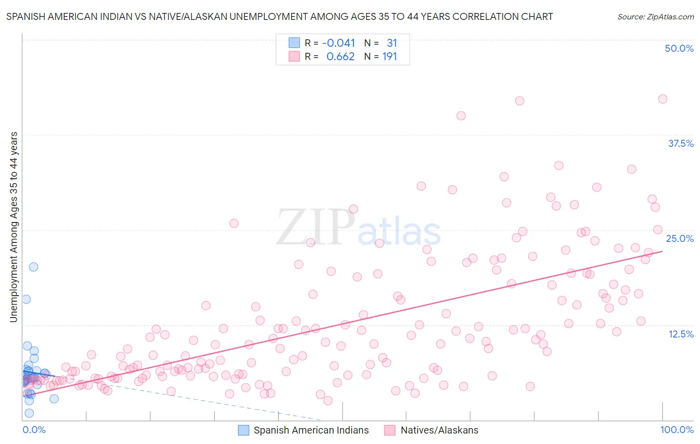 Spanish American Indian vs Native/Alaskan Unemployment Among Ages 35 to 44 years