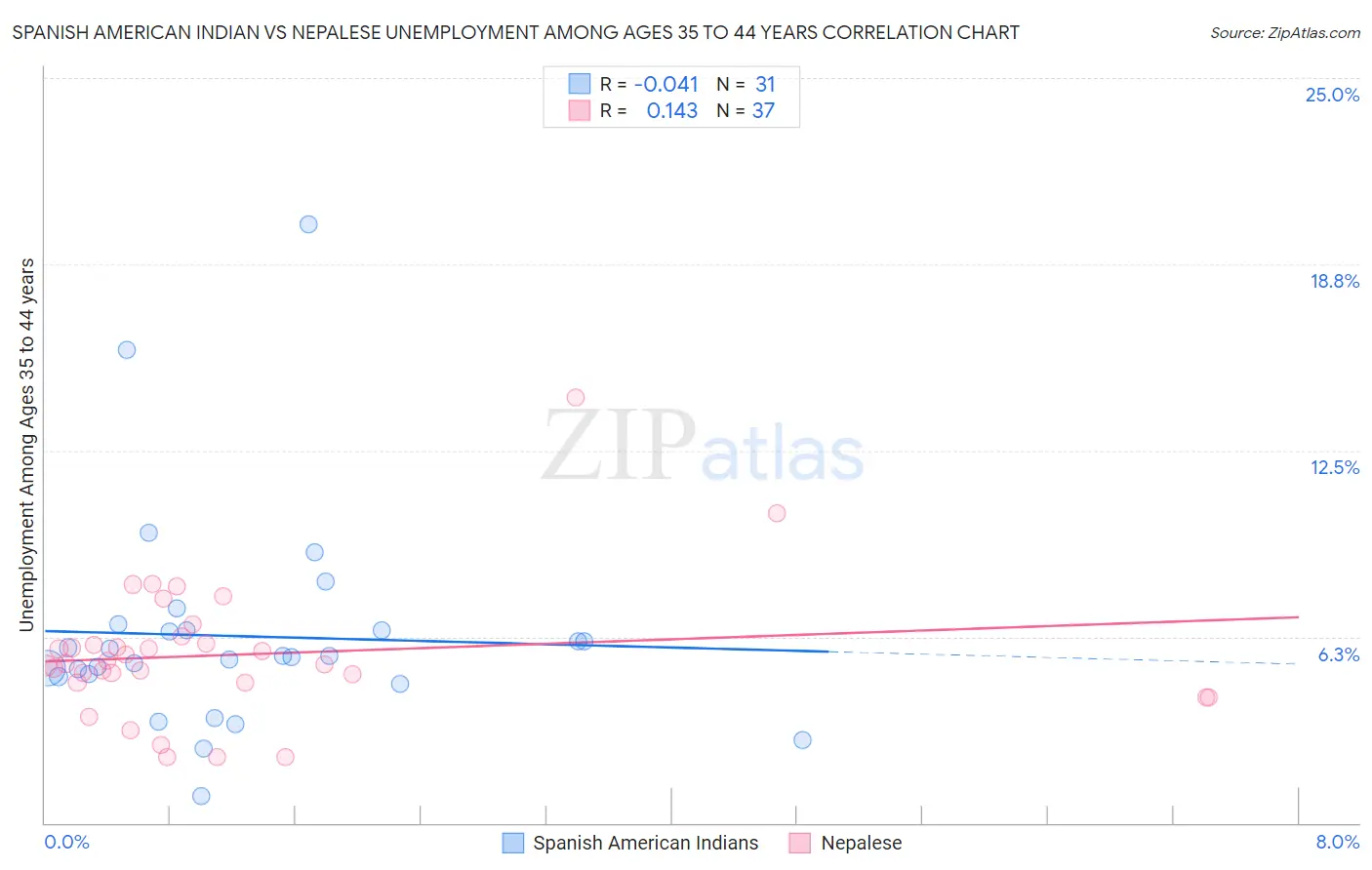 Spanish American Indian vs Nepalese Unemployment Among Ages 35 to 44 years