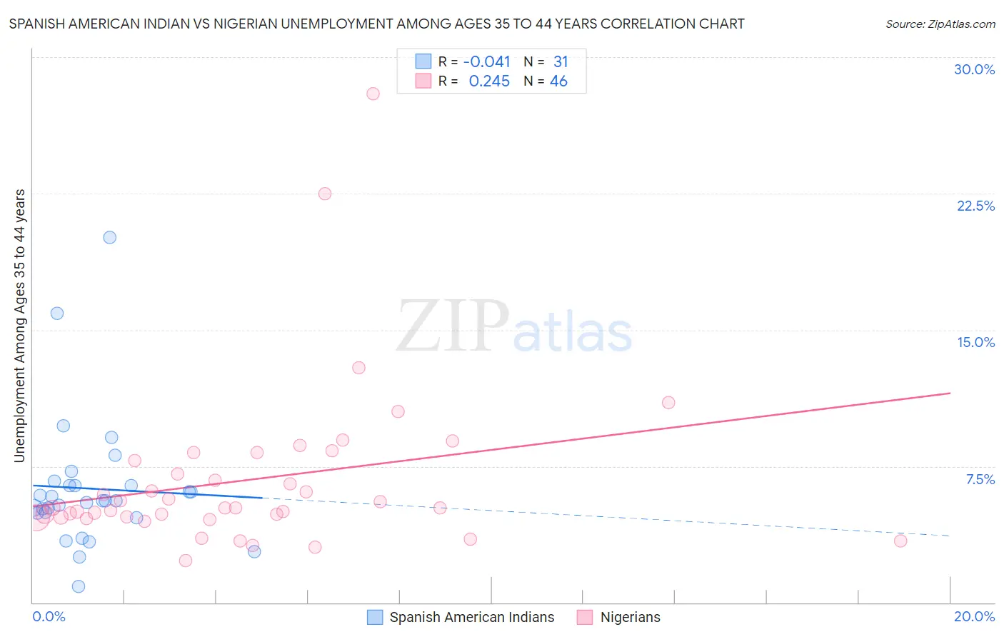 Spanish American Indian vs Nigerian Unemployment Among Ages 35 to 44 years