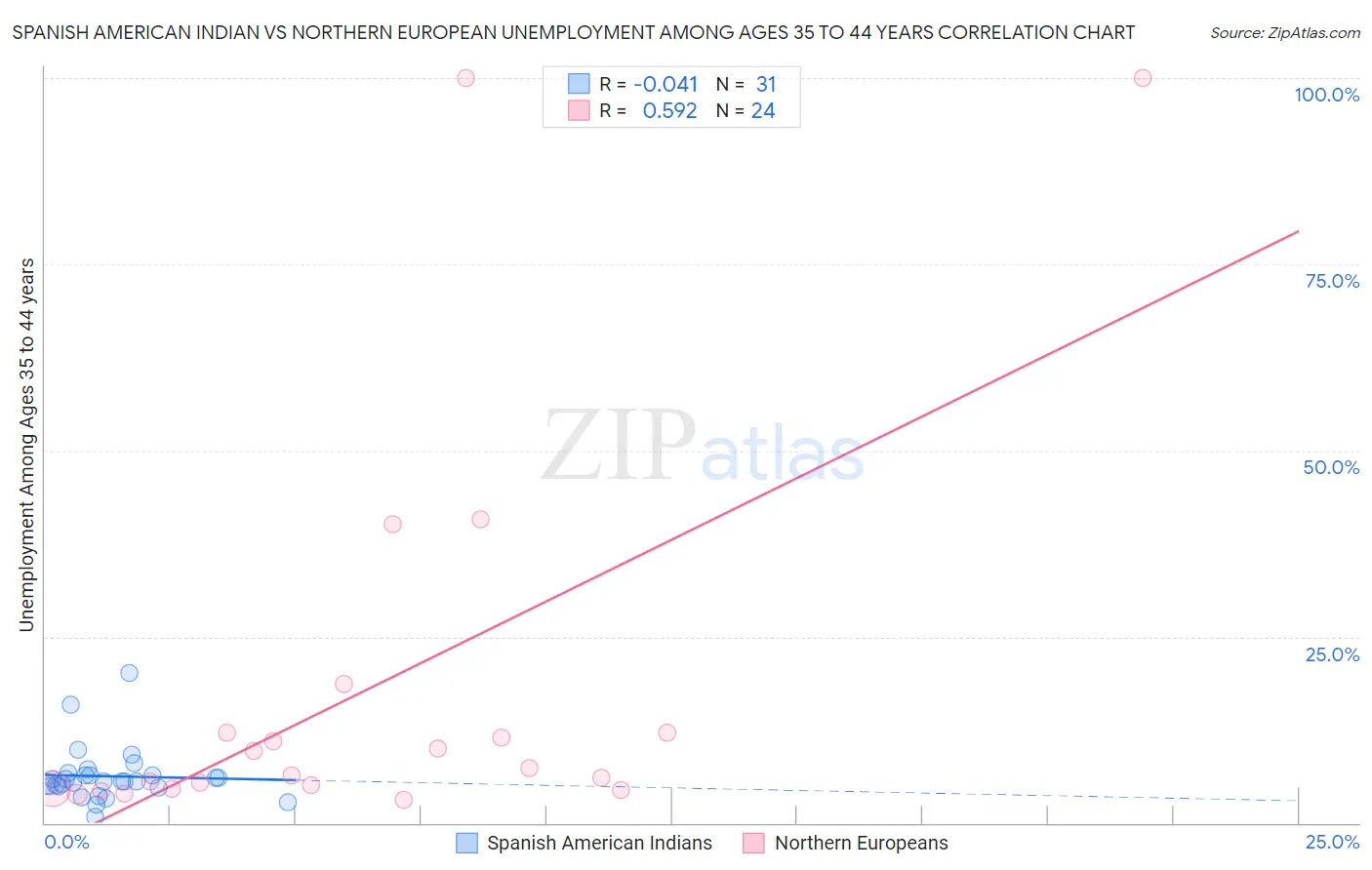 Spanish American Indian vs Northern European Unemployment Among Ages 35 to 44 years