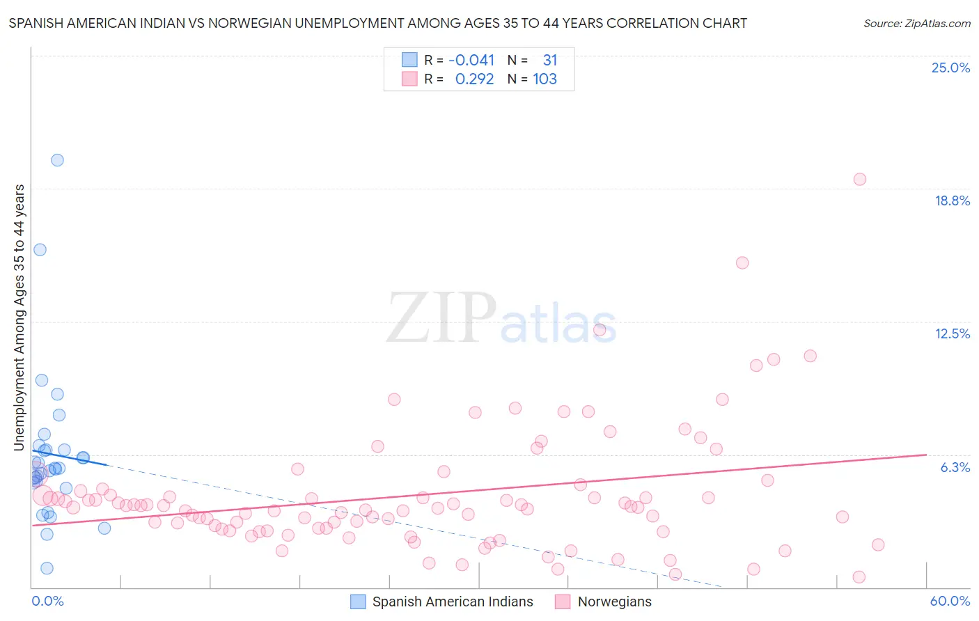 Spanish American Indian vs Norwegian Unemployment Among Ages 35 to 44 years