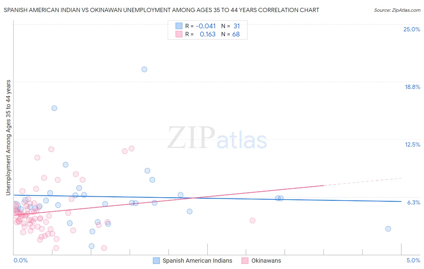 Spanish American Indian vs Okinawan Unemployment Among Ages 35 to 44 years