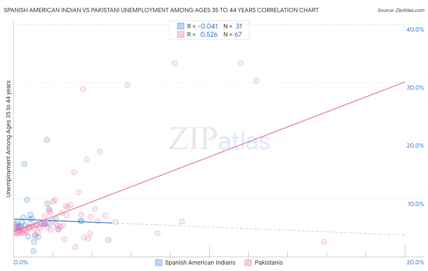 Spanish American Indian vs Pakistani Unemployment Among Ages 35 to 44 years