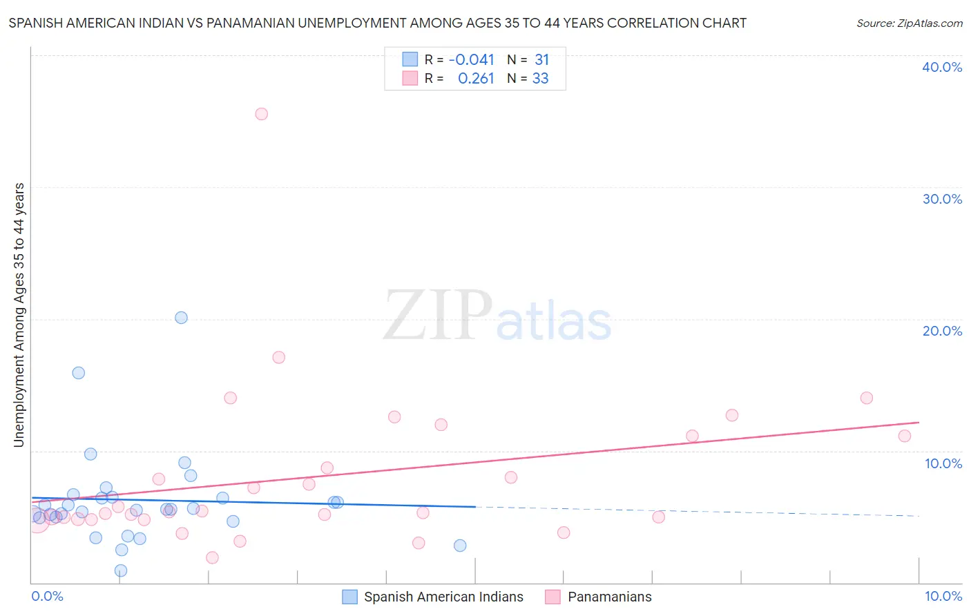 Spanish American Indian vs Panamanian Unemployment Among Ages 35 to 44 years