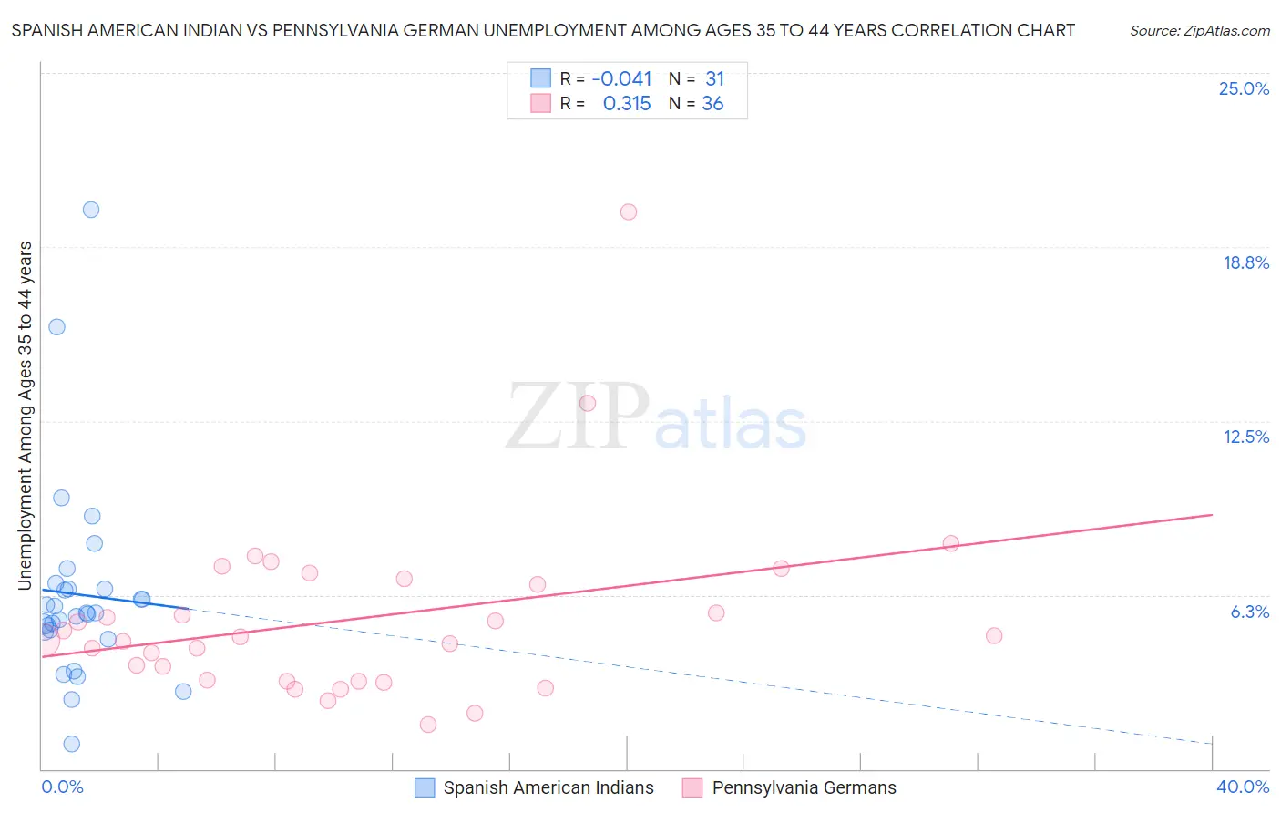 Spanish American Indian vs Pennsylvania German Unemployment Among Ages 35 to 44 years