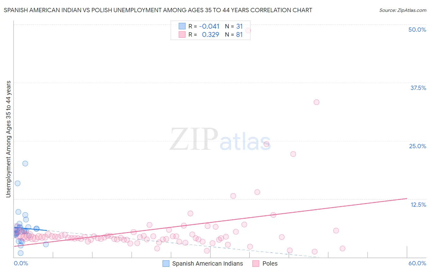 Spanish American Indian vs Polish Unemployment Among Ages 35 to 44 years