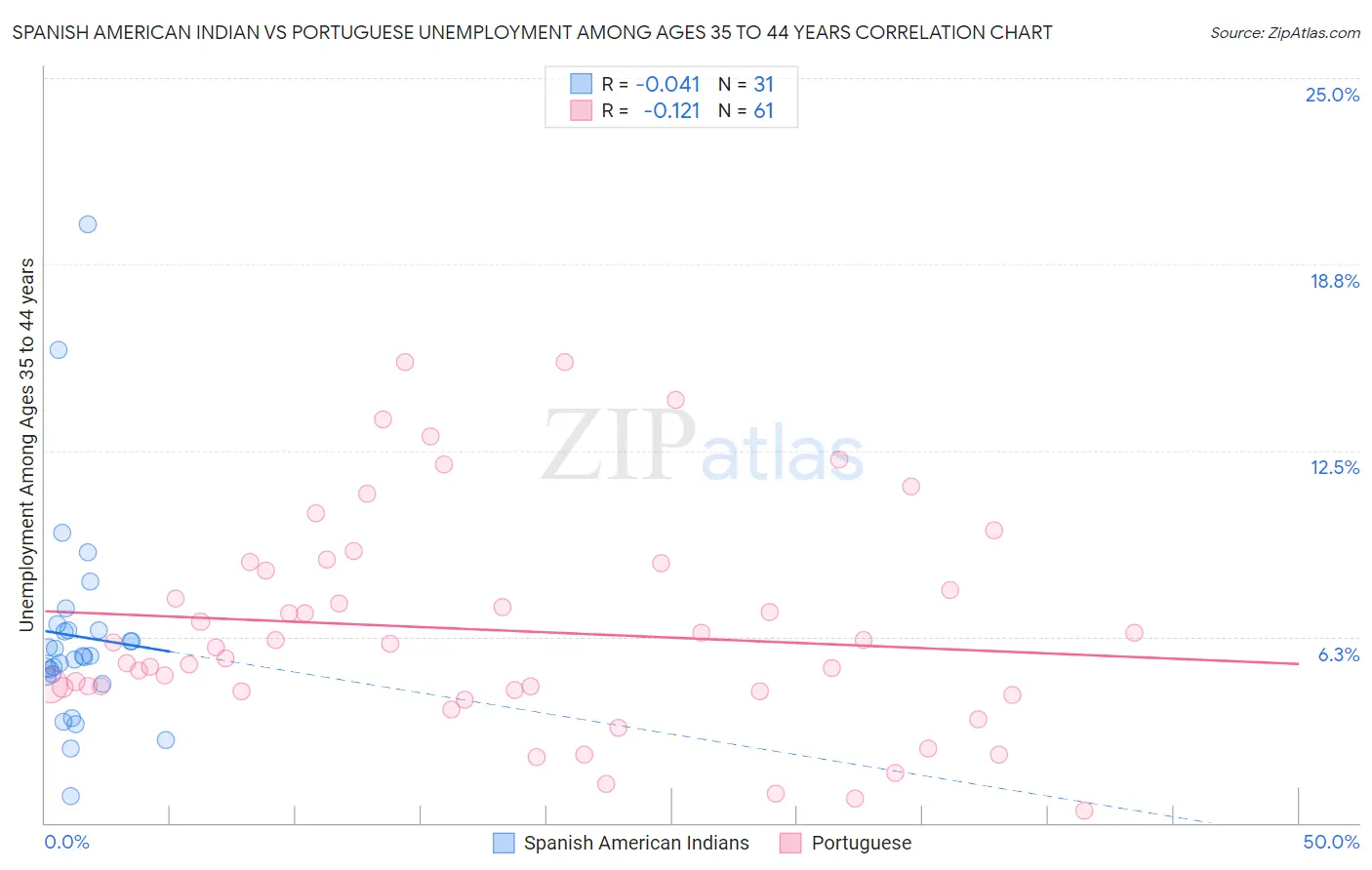 Spanish American Indian vs Portuguese Unemployment Among Ages 35 to 44 years