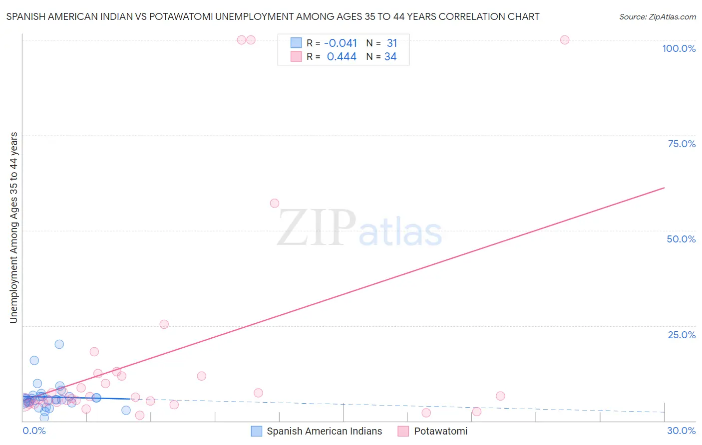 Spanish American Indian vs Potawatomi Unemployment Among Ages 35 to 44 years