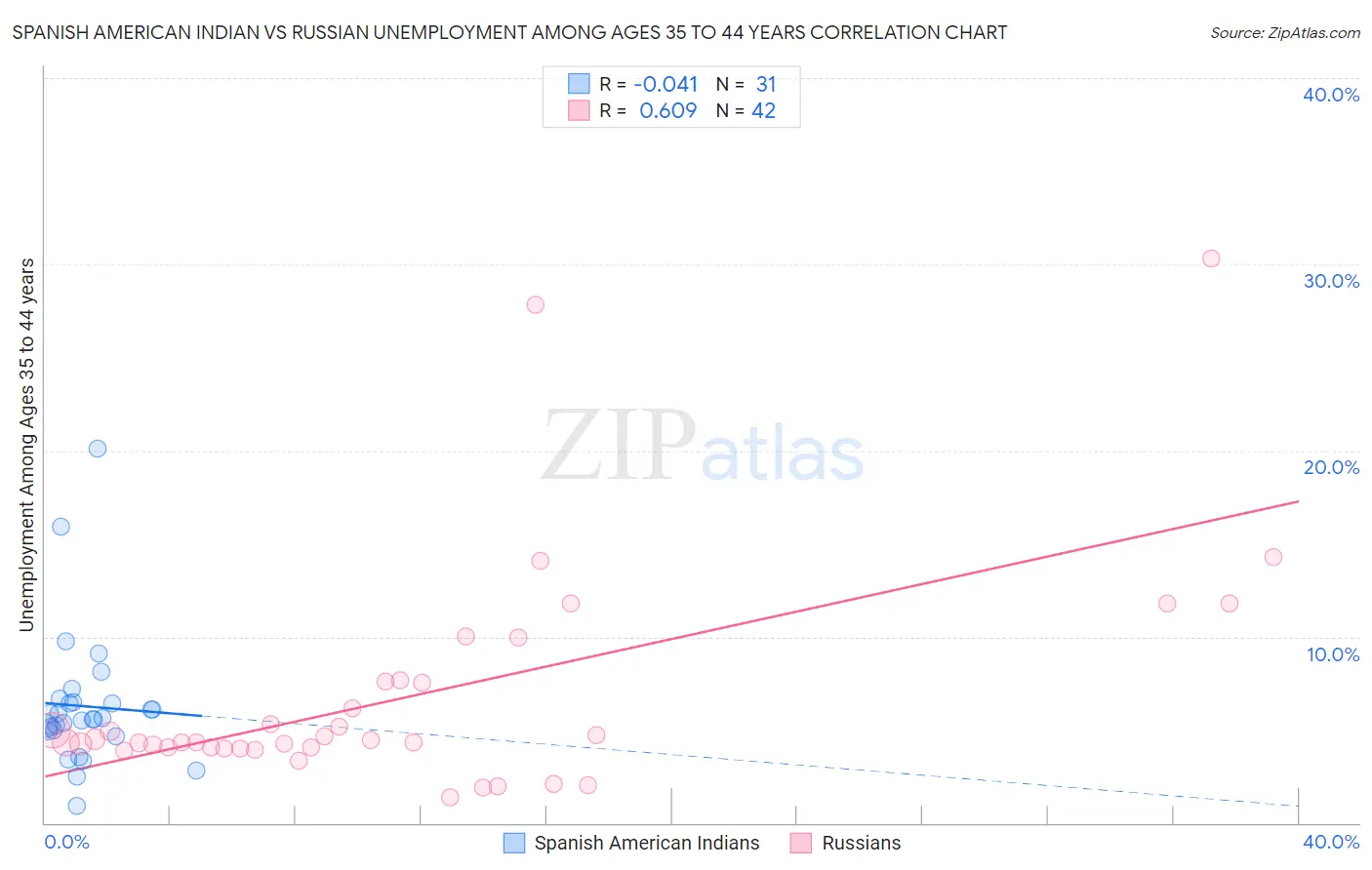 Spanish American Indian vs Russian Unemployment Among Ages 35 to 44 years