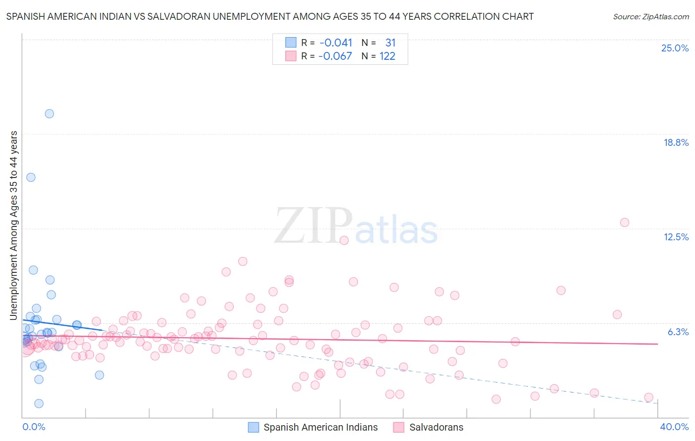 Spanish American Indian vs Salvadoran Unemployment Among Ages 35 to 44 years