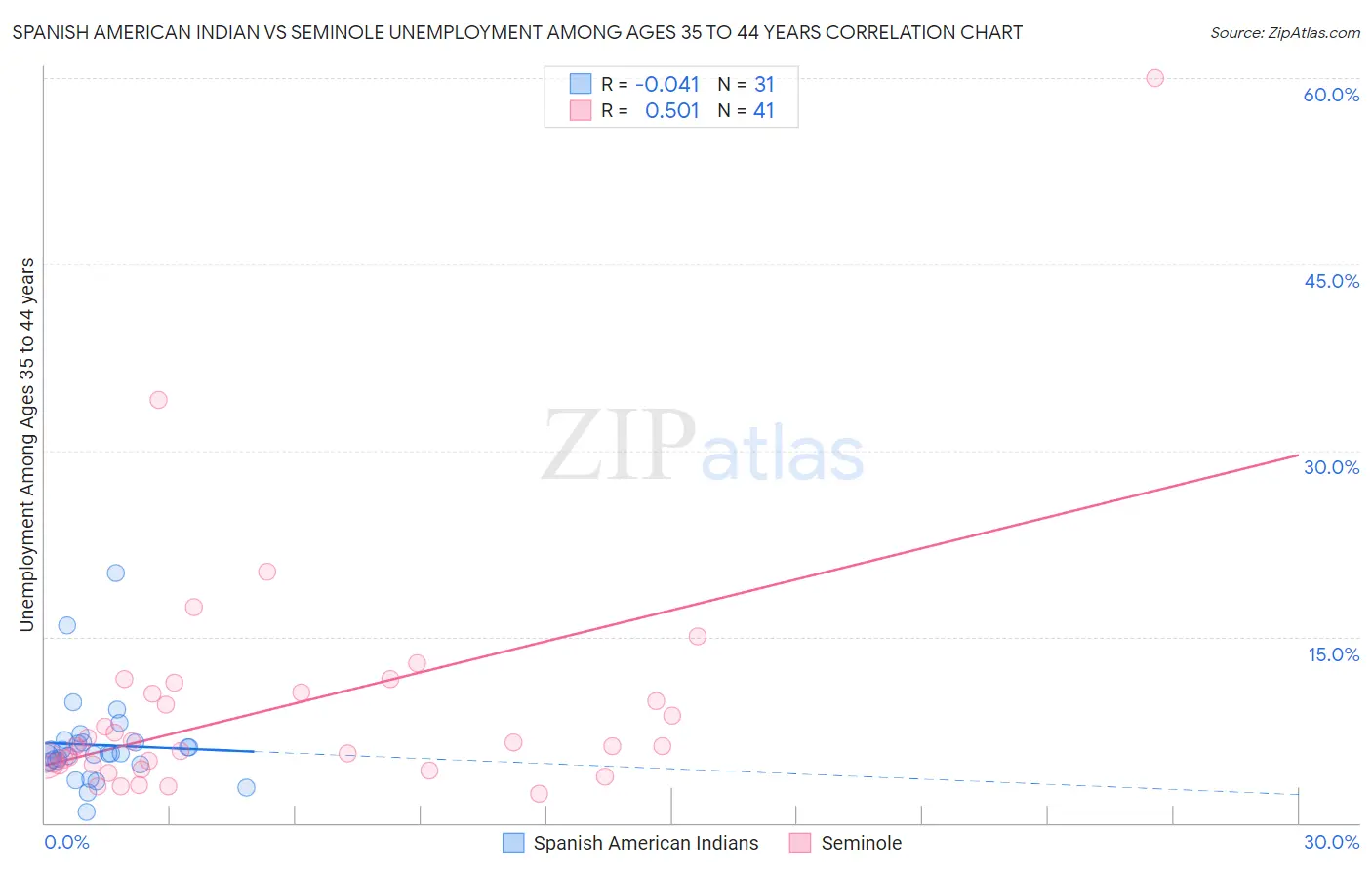 Spanish American Indian vs Seminole Unemployment Among Ages 35 to 44 years