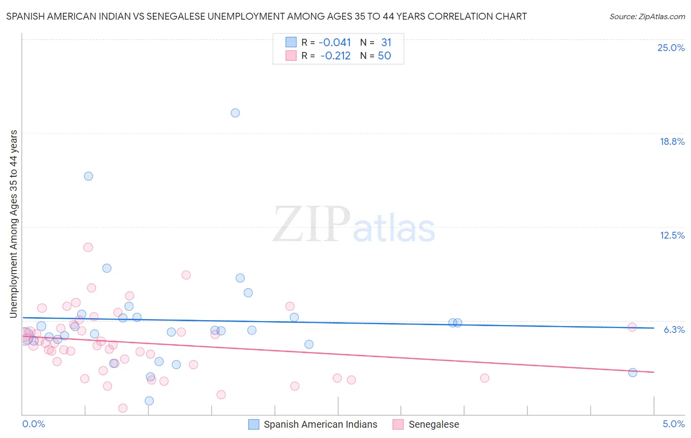 Spanish American Indian vs Senegalese Unemployment Among Ages 35 to 44 years