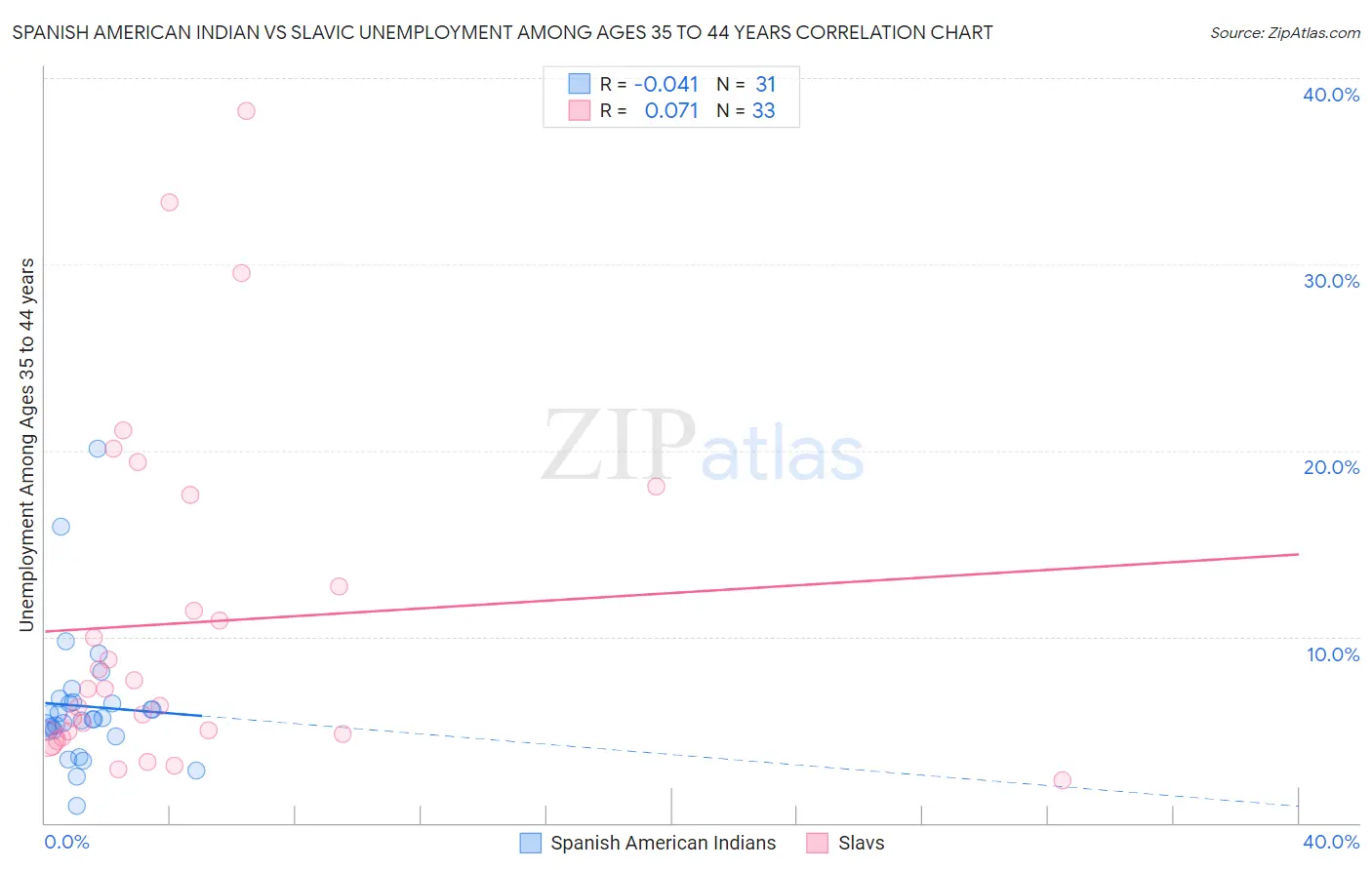 Spanish American Indian vs Slavic Unemployment Among Ages 35 to 44 years