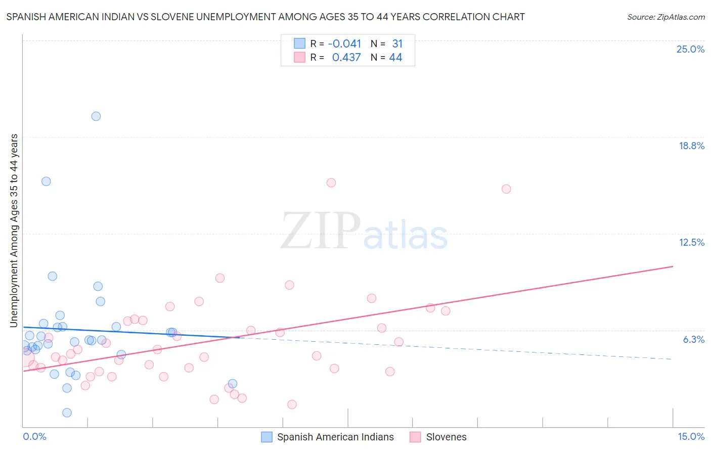 Spanish American Indian vs Slovene Unemployment Among Ages 35 to 44 years