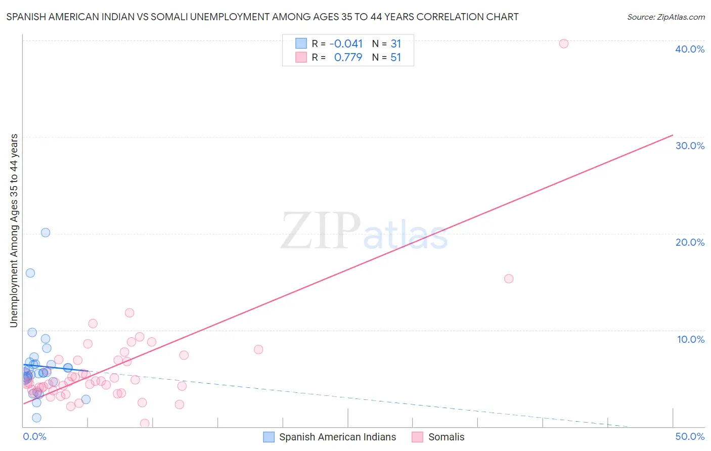 Spanish American Indian vs Somali Unemployment Among Ages 35 to 44 years