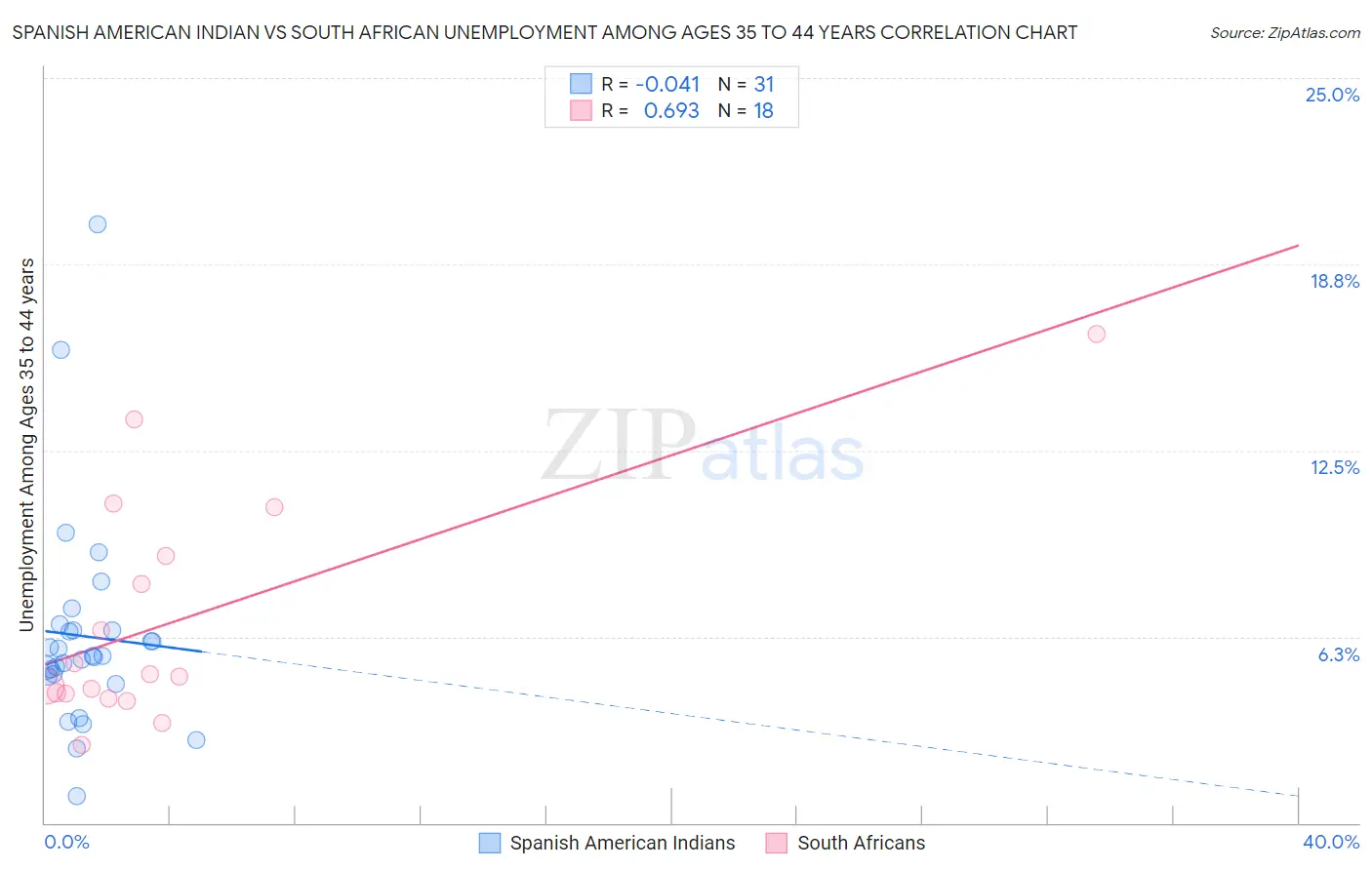 Spanish American Indian vs South African Unemployment Among Ages 35 to 44 years