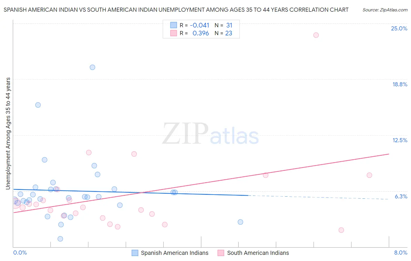 Spanish American Indian vs South American Indian Unemployment Among Ages 35 to 44 years