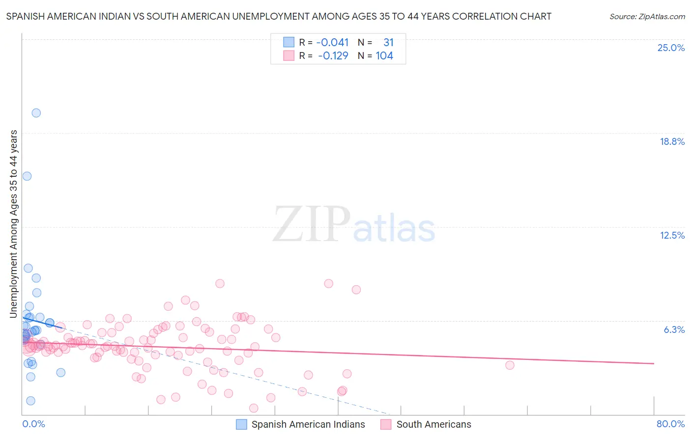 Spanish American Indian vs South American Unemployment Among Ages 35 to 44 years