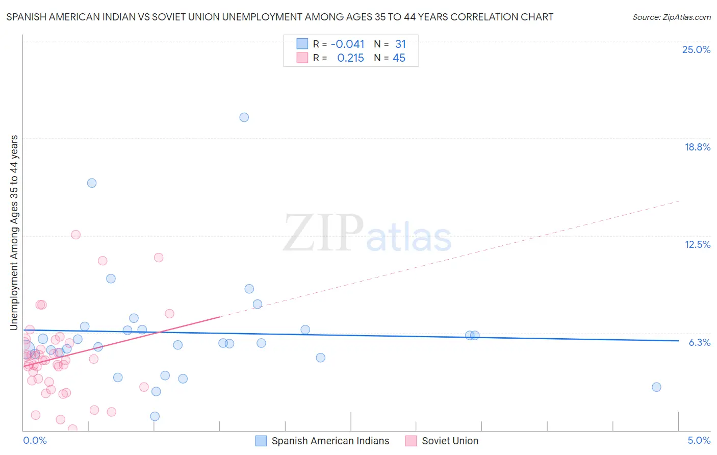 Spanish American Indian vs Soviet Union Unemployment Among Ages 35 to 44 years