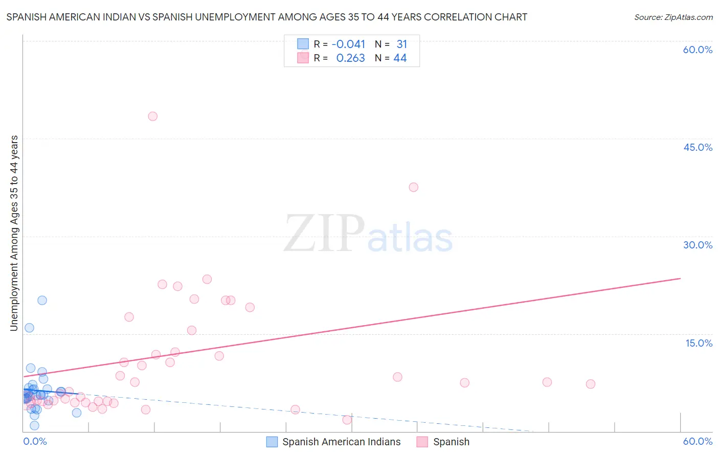 Spanish American Indian vs Spanish Unemployment Among Ages 35 to 44 years