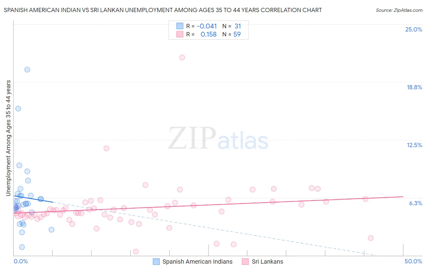 Spanish American Indian vs Sri Lankan Unemployment Among Ages 35 to 44 years