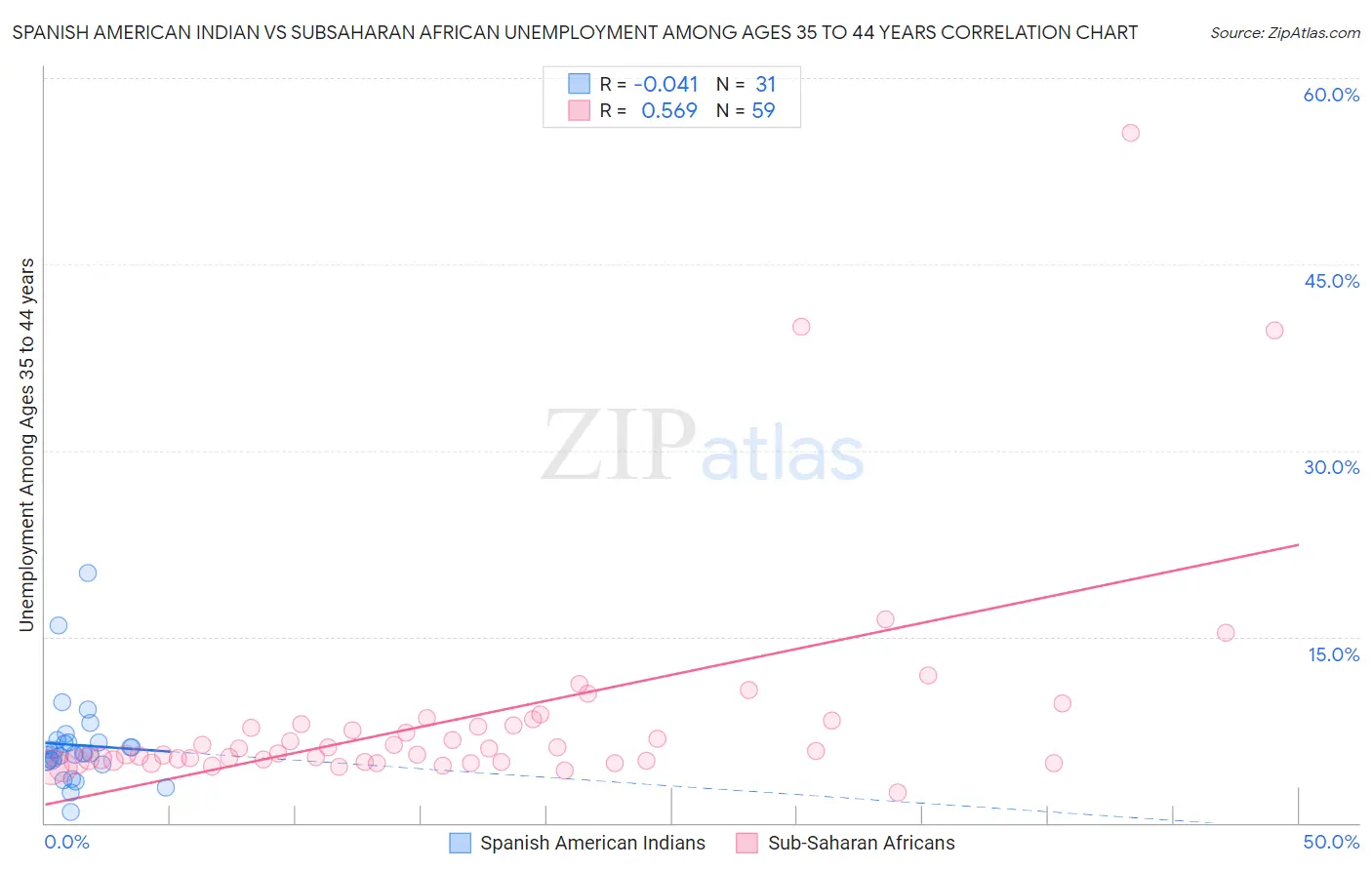 Spanish American Indian vs Subsaharan African Unemployment Among Ages 35 to 44 years