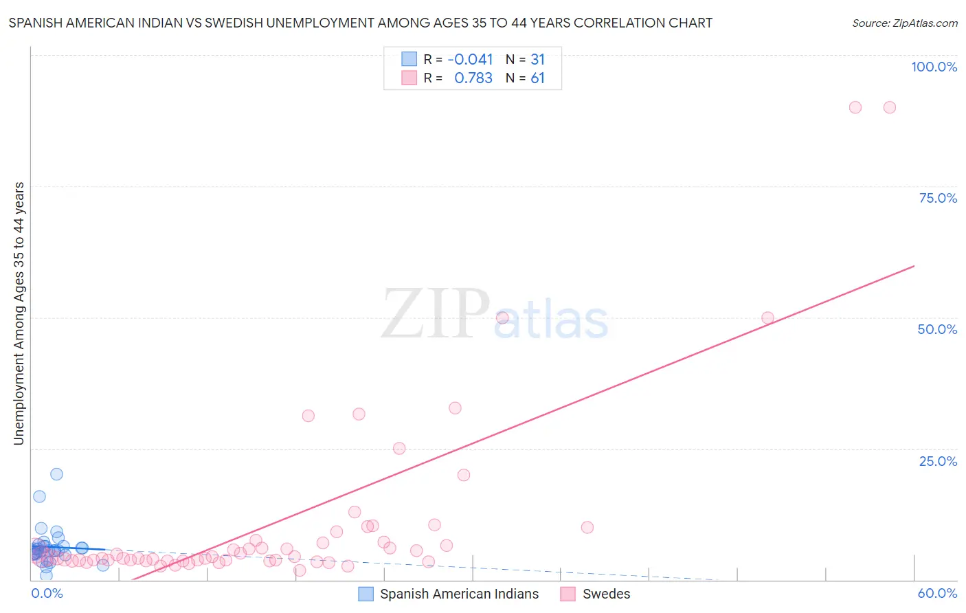 Spanish American Indian vs Swedish Unemployment Among Ages 35 to 44 years