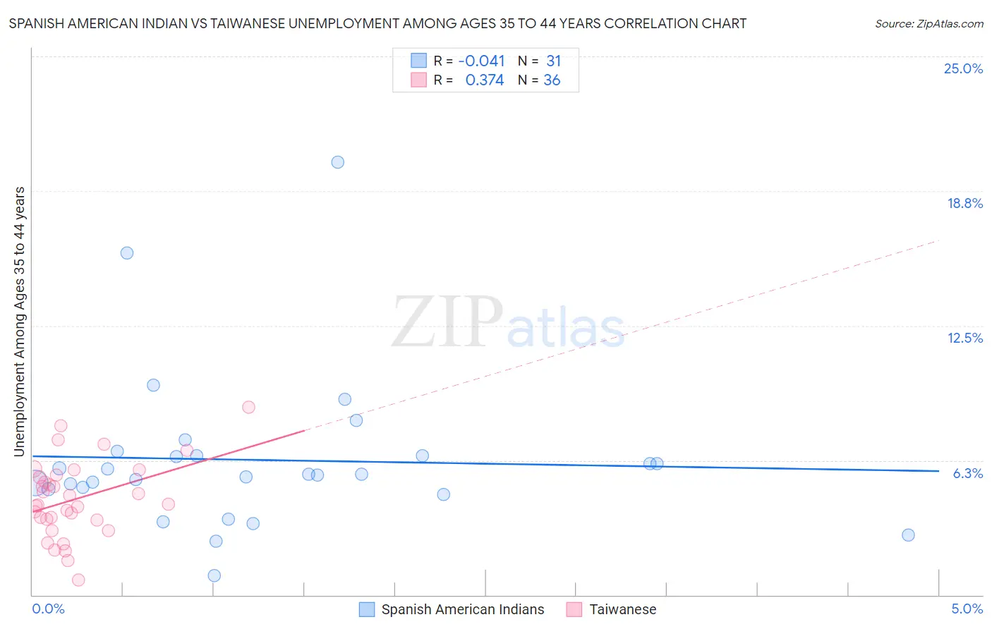 Spanish American Indian vs Taiwanese Unemployment Among Ages 35 to 44 years