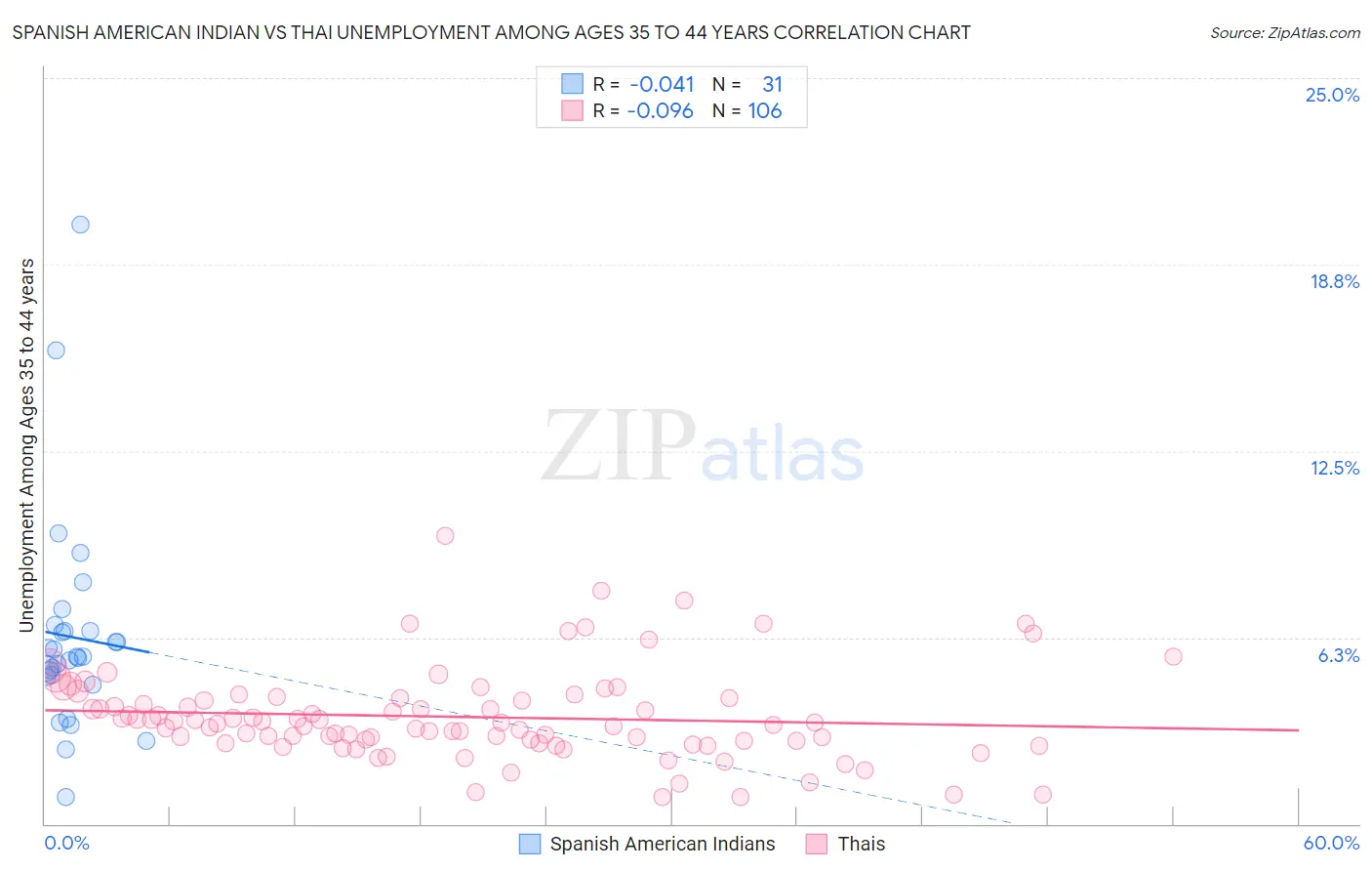 Spanish American Indian vs Thai Unemployment Among Ages 35 to 44 years