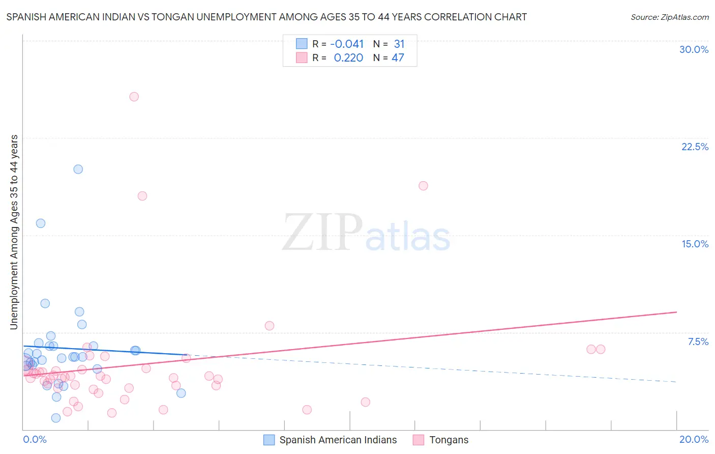 Spanish American Indian vs Tongan Unemployment Among Ages 35 to 44 years