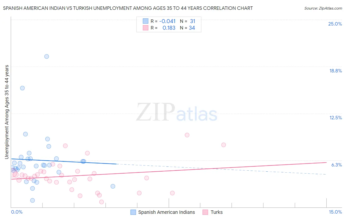 Spanish American Indian vs Turkish Unemployment Among Ages 35 to 44 years