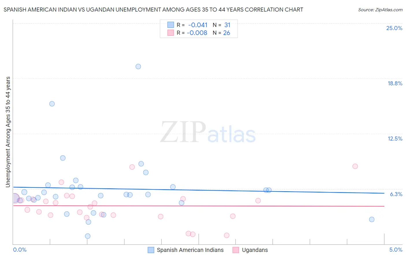 Spanish American Indian vs Ugandan Unemployment Among Ages 35 to 44 years