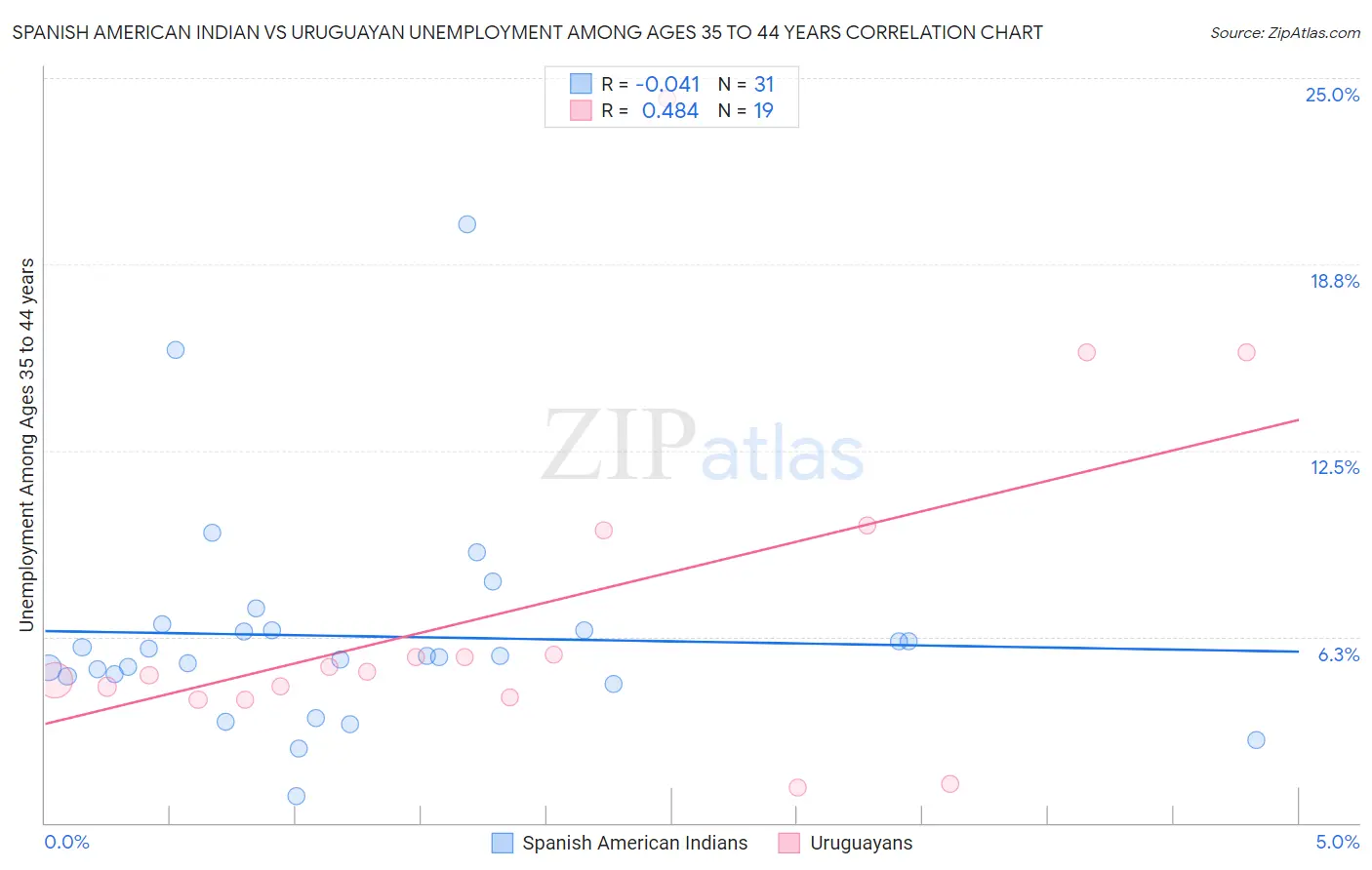 Spanish American Indian vs Uruguayan Unemployment Among Ages 35 to 44 years