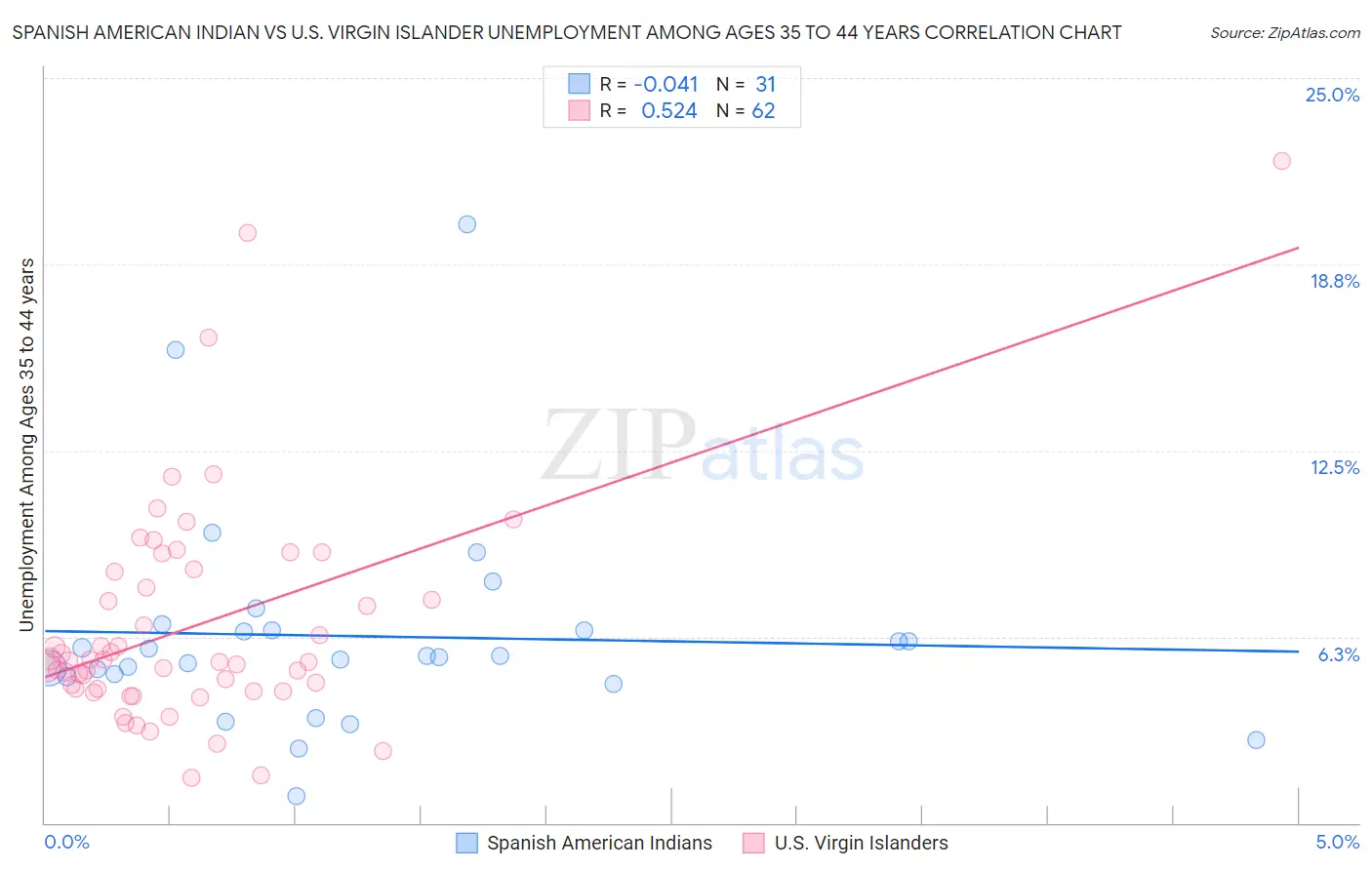 Spanish American Indian vs U.S. Virgin Islander Unemployment Among Ages 35 to 44 years