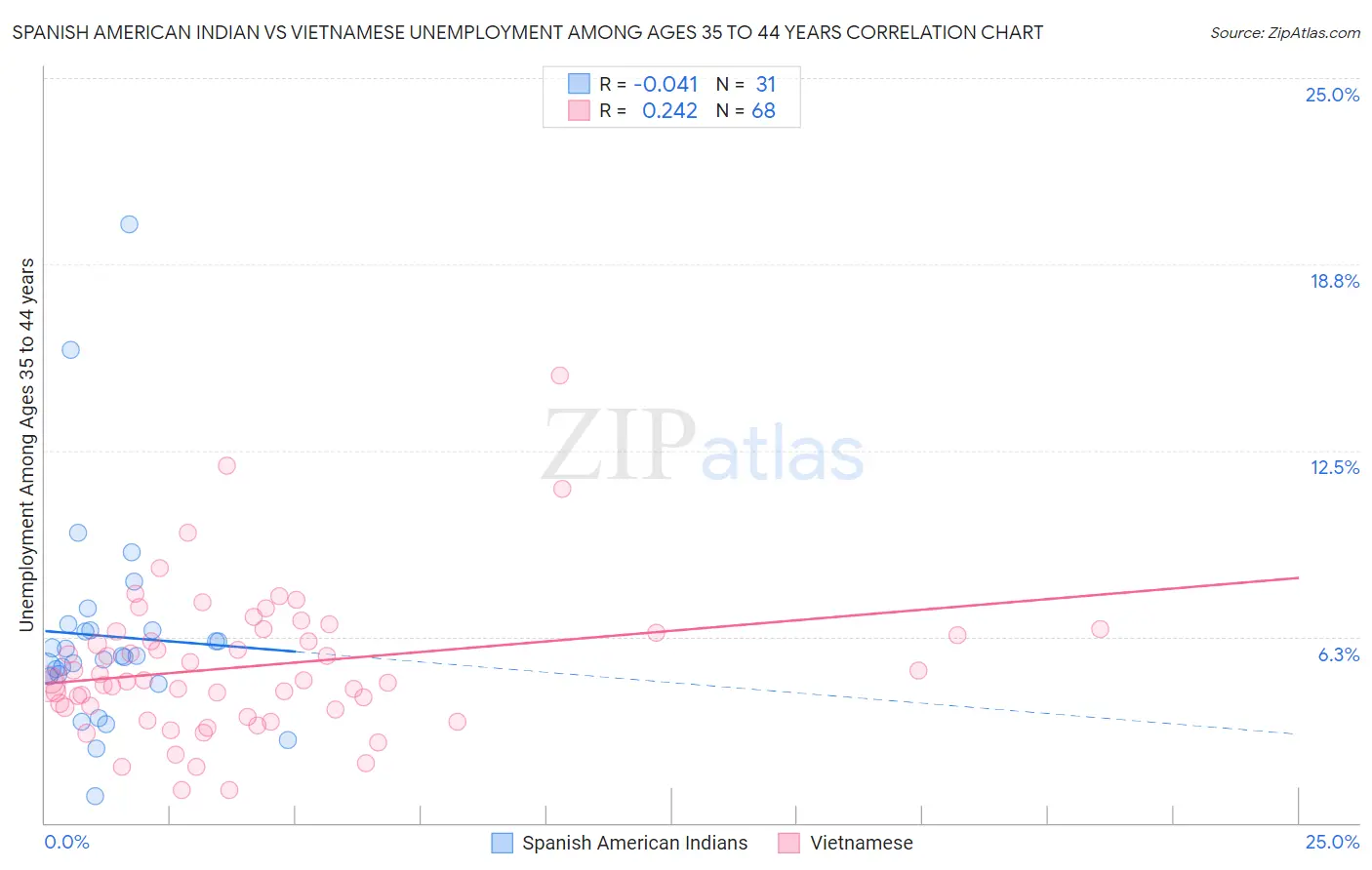 Spanish American Indian vs Vietnamese Unemployment Among Ages 35 to 44 years