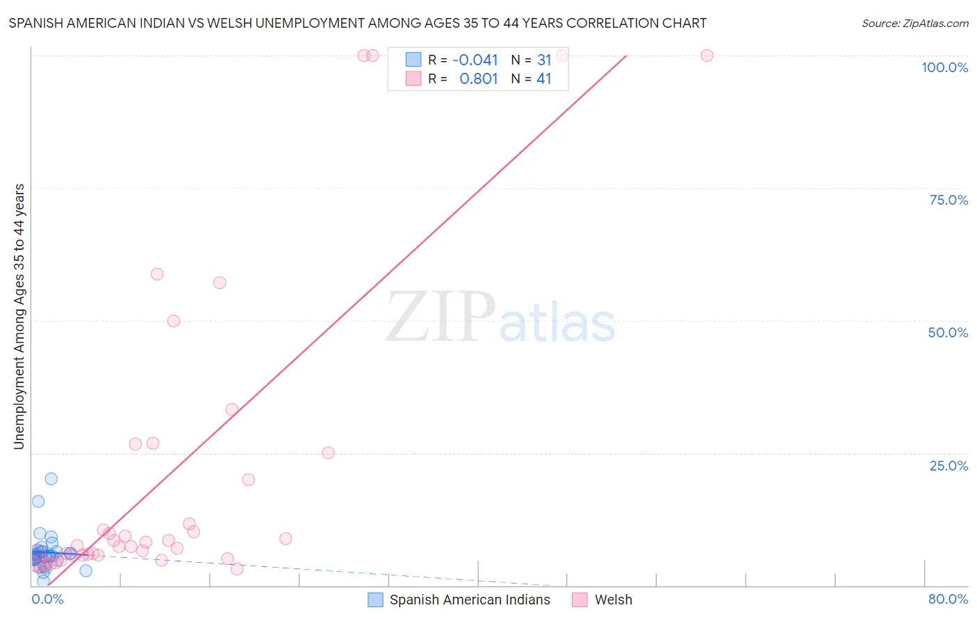 Spanish American Indian vs Welsh Unemployment Among Ages 35 to 44 years