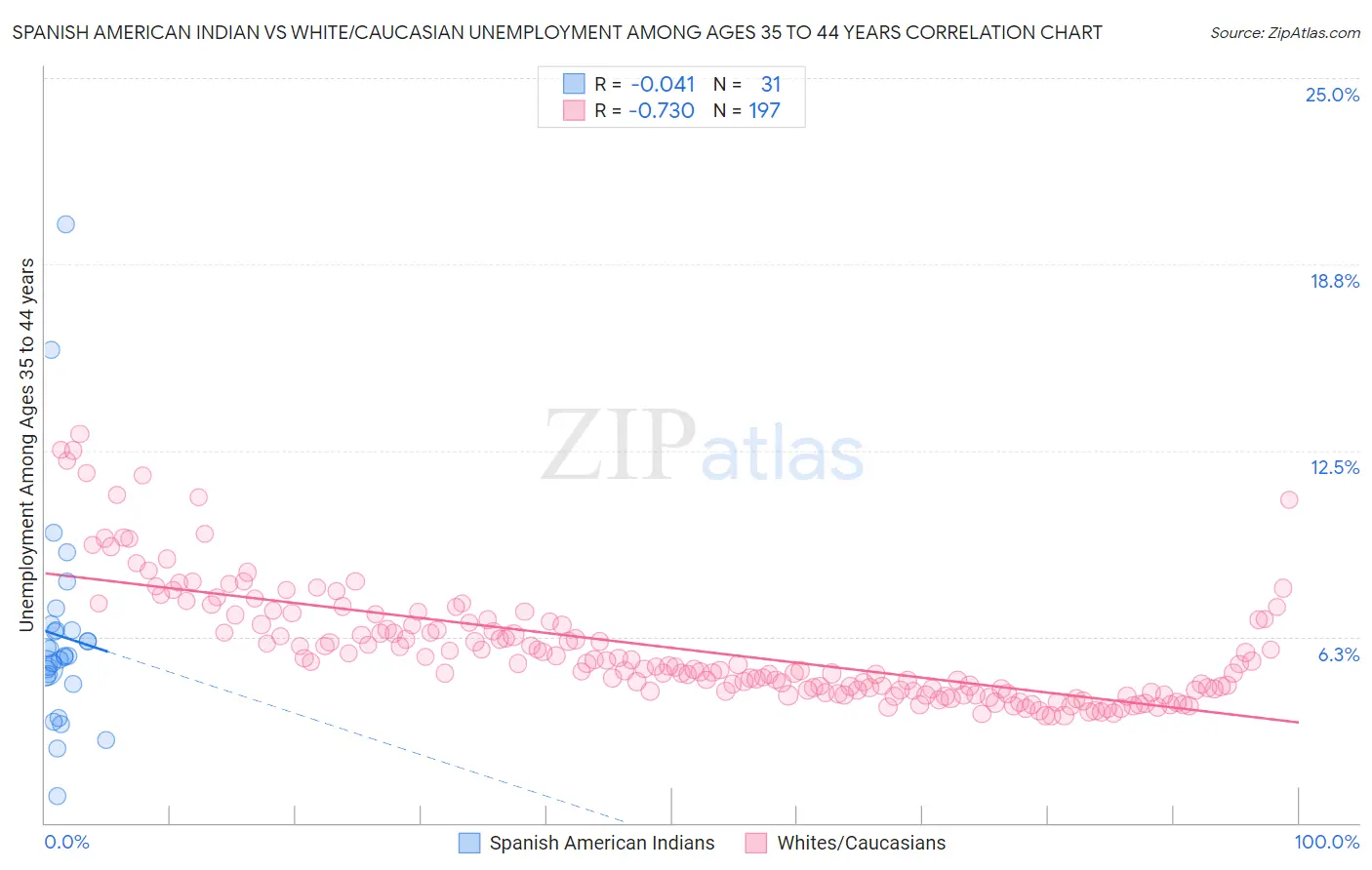 Spanish American Indian vs White/Caucasian Unemployment Among Ages 35 to 44 years