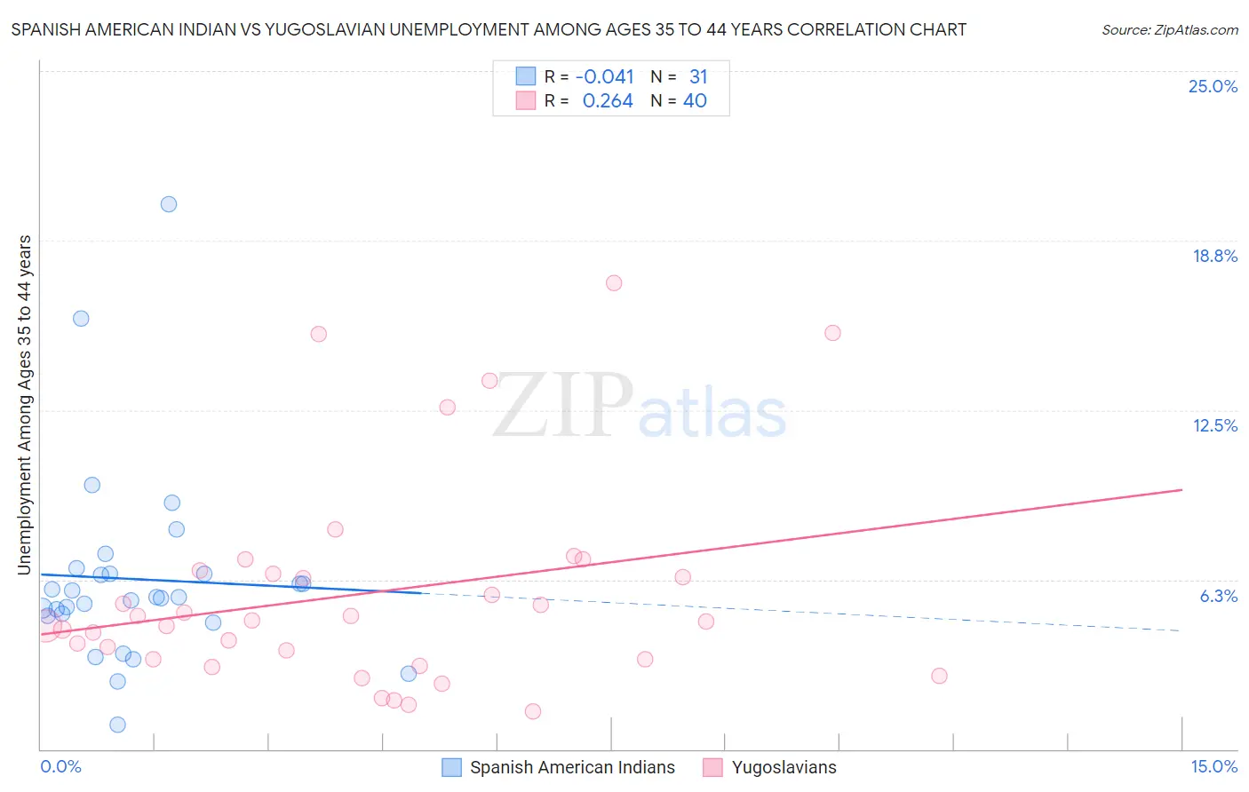 Spanish American Indian vs Yugoslavian Unemployment Among Ages 35 to 44 years