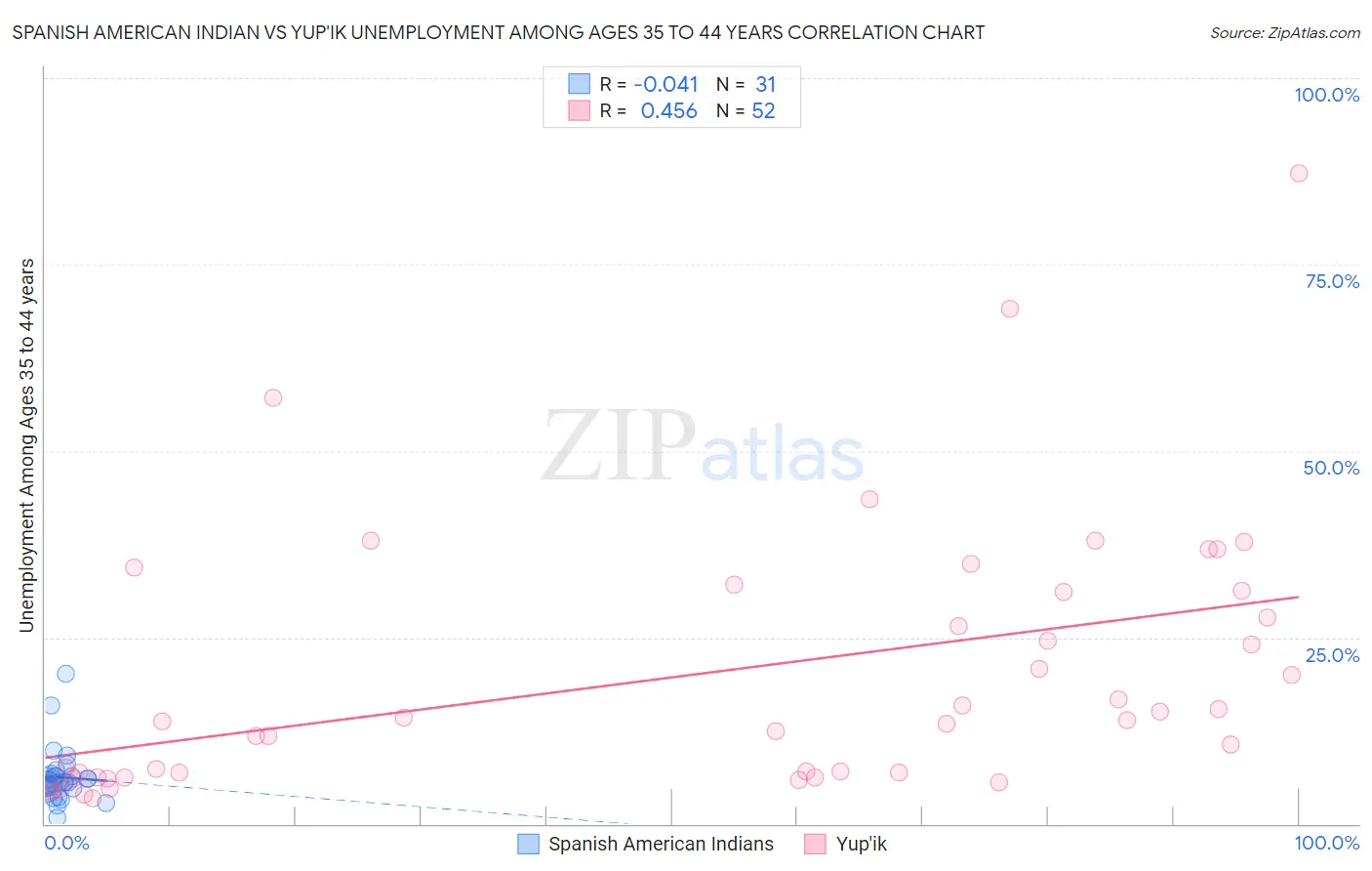 Spanish American Indian vs Yup'ik Unemployment Among Ages 35 to 44 years