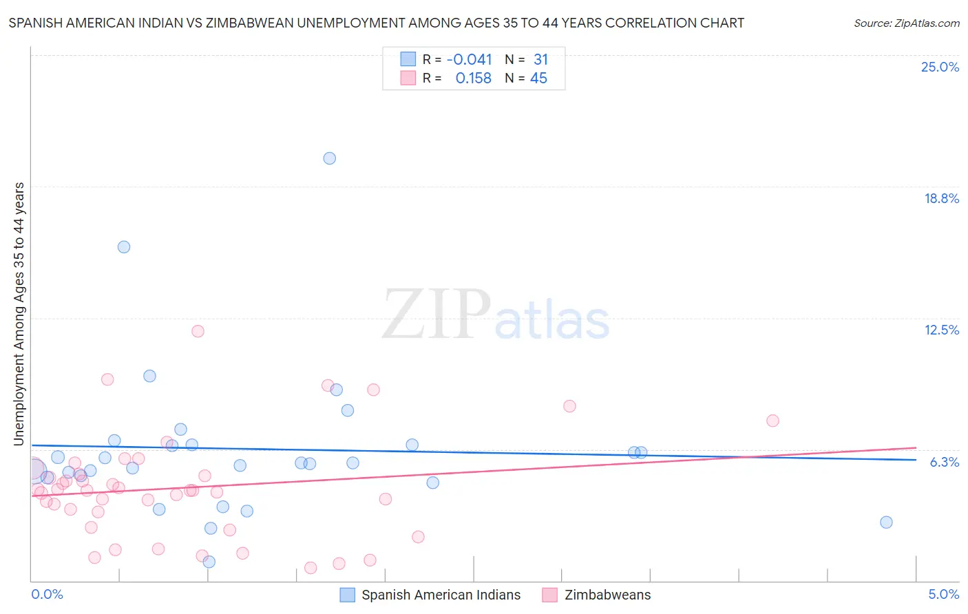 Spanish American Indian vs Zimbabwean Unemployment Among Ages 35 to 44 years