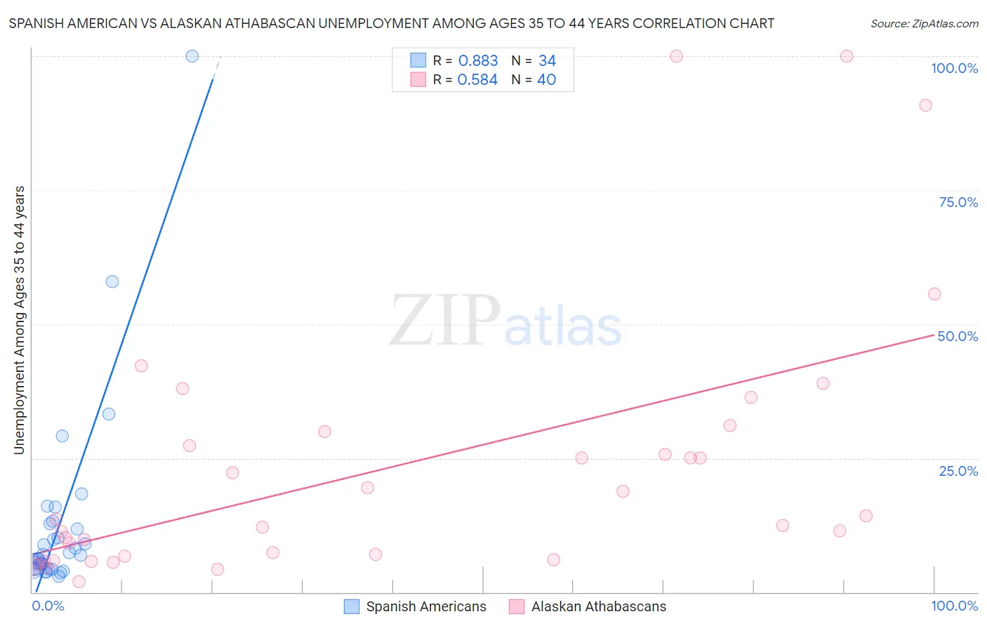 Spanish American vs Alaskan Athabascan Unemployment Among Ages 35 to 44 years