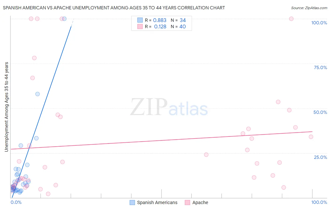 Spanish American vs Apache Unemployment Among Ages 35 to 44 years