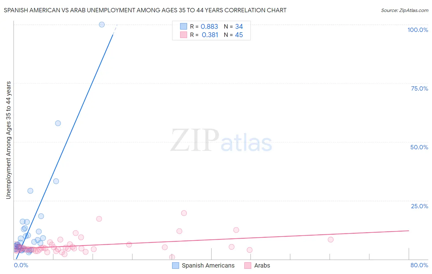 Spanish American vs Arab Unemployment Among Ages 35 to 44 years