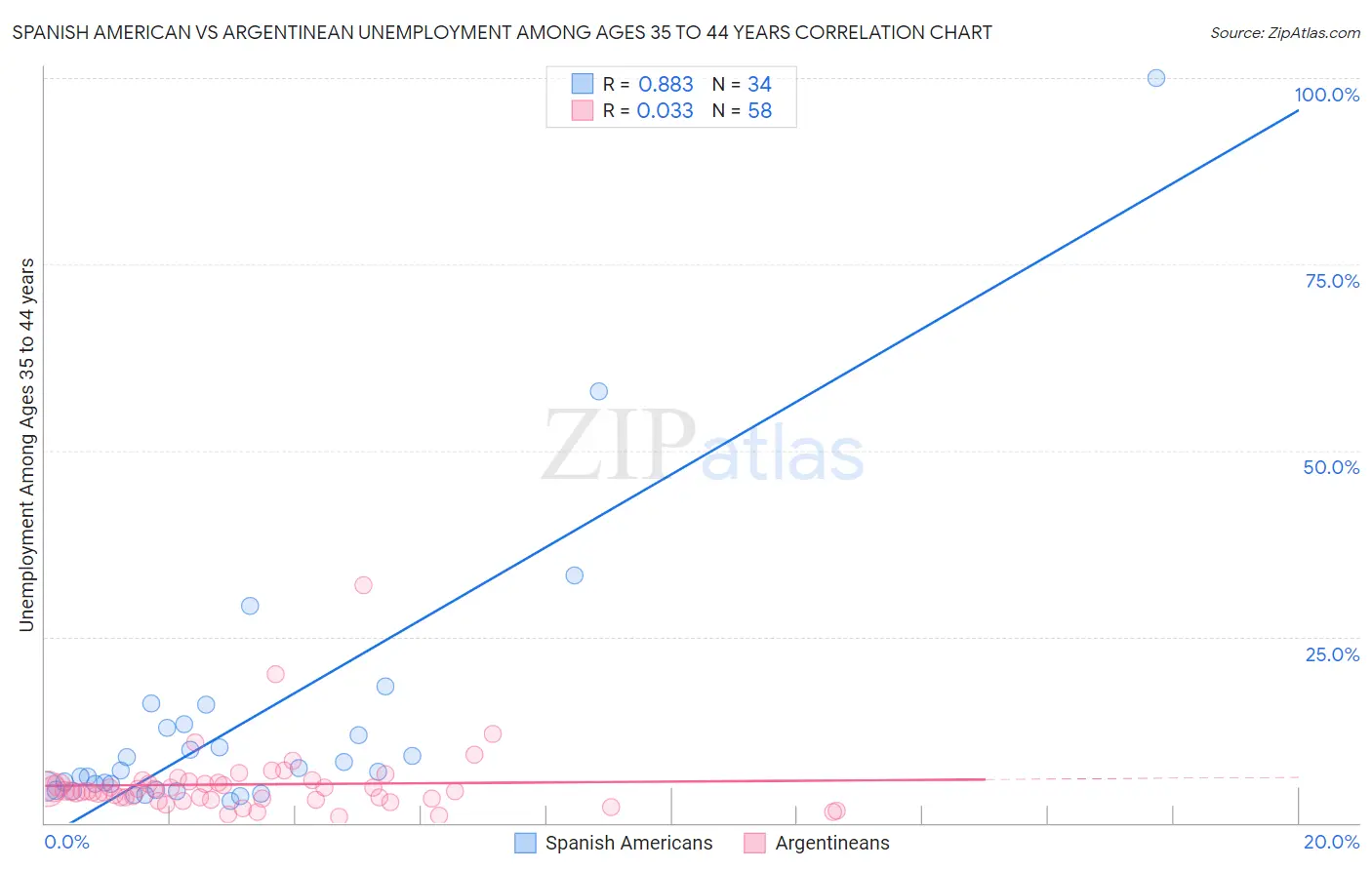 Spanish American vs Argentinean Unemployment Among Ages 35 to 44 years